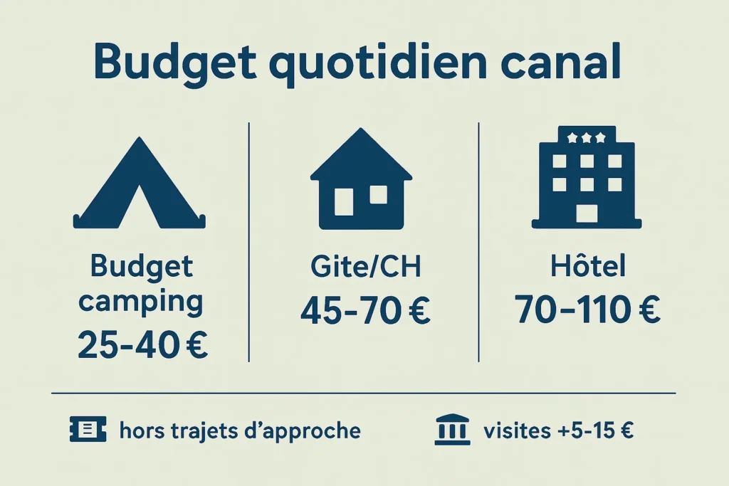 Infographie budget journalier pour le canal selon l’hébergement