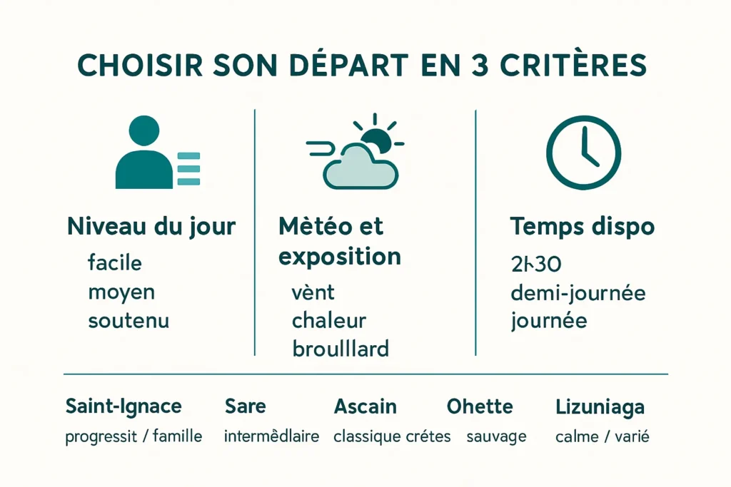 Infographie pour choisir le départ selon niveau, météo et temps
