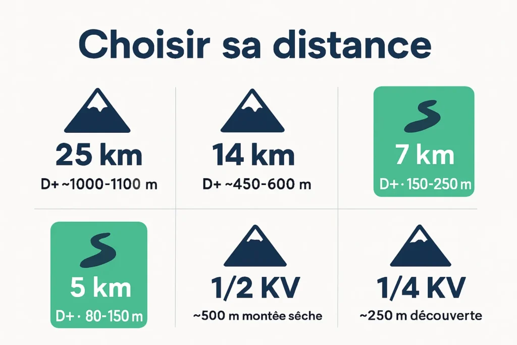 Distances et D+ pour choisir la course adaptée