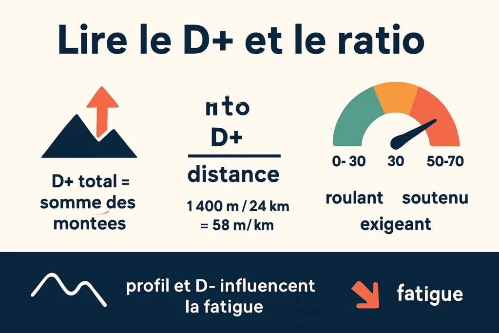 Schéma pour lire le D+ et le ratio D+/km sur un parcours trail