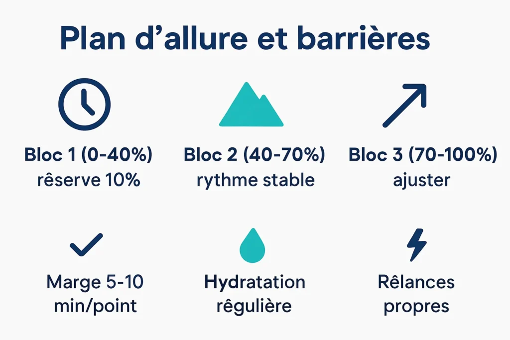 Schéma du plan d’allure et des marges avant barrières horaires
