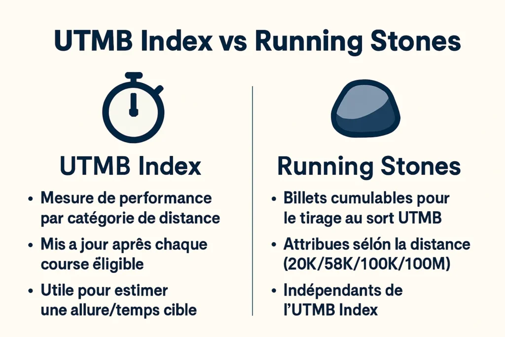Différences entre UTMB Index et Running Stones résumées