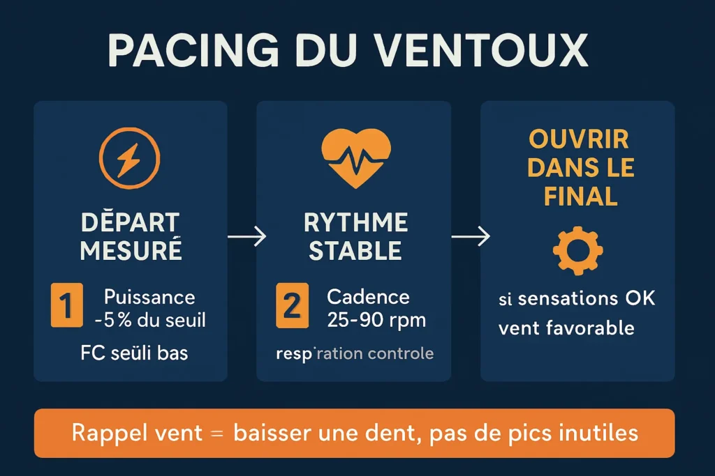 Pacing en trois étapes avec repères de puissance et cadence