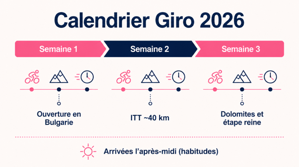 Chronologie des trois semaines avec étapes clés et créneaux habituels