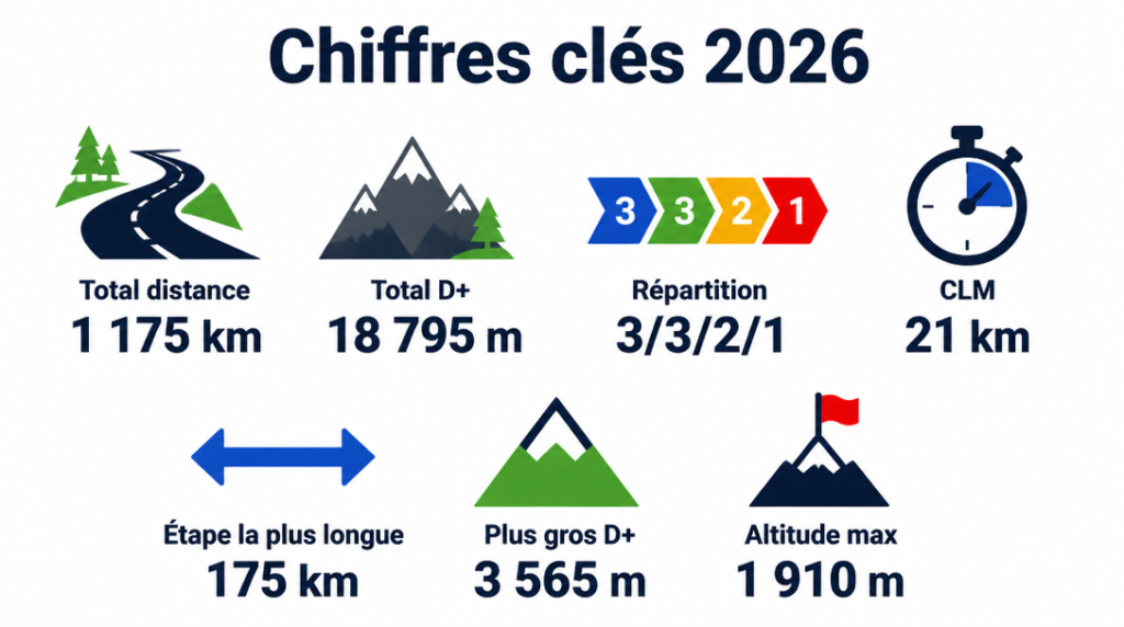 Résumé distances totales, D+ et répartition des étapes 2026