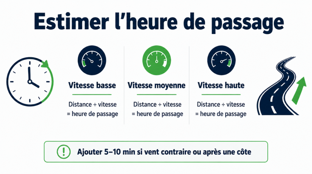 Méthode d’estimation des horaires de passage par vitesse