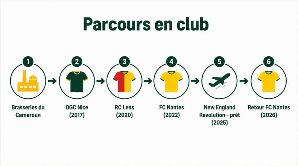 Frise chronologique du parcours en club de l’attaquant
