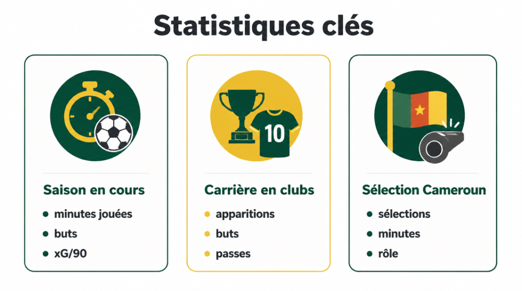 Synthèse visuelle des statistiques clés du joueur