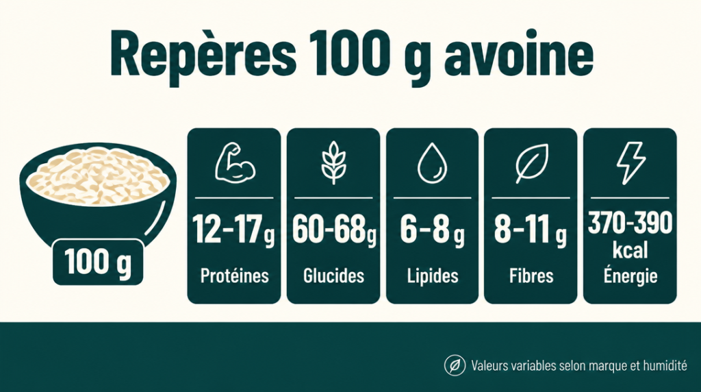 Macros pour 100 g de flocons d’avoine, protéines et calories