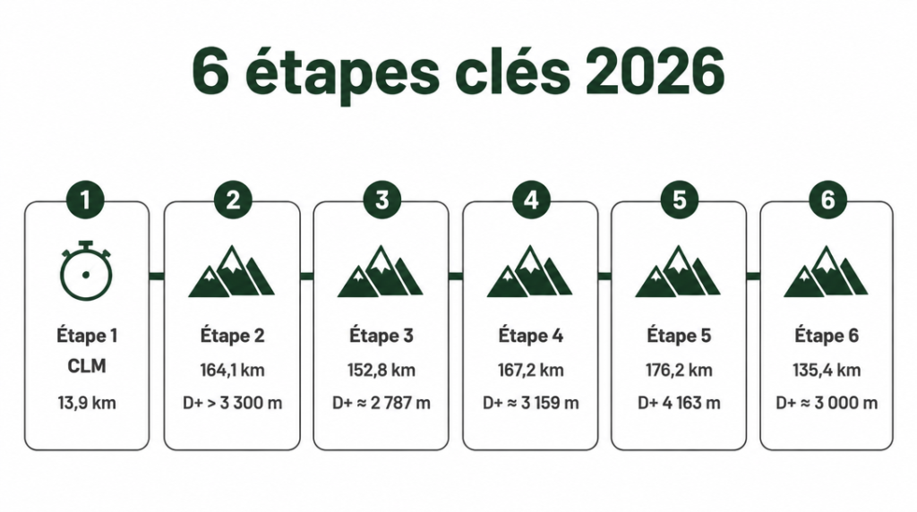 Timeline des 6 étapes avec distances et dénivelé 2026