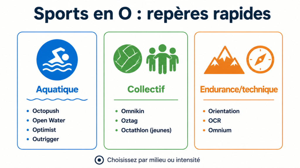 Infographie catégories aquatique, collectif, endurance des sports en O