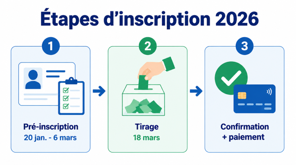 Procédure d’inscription 2026 : pré-inscription, tirage, confirmation