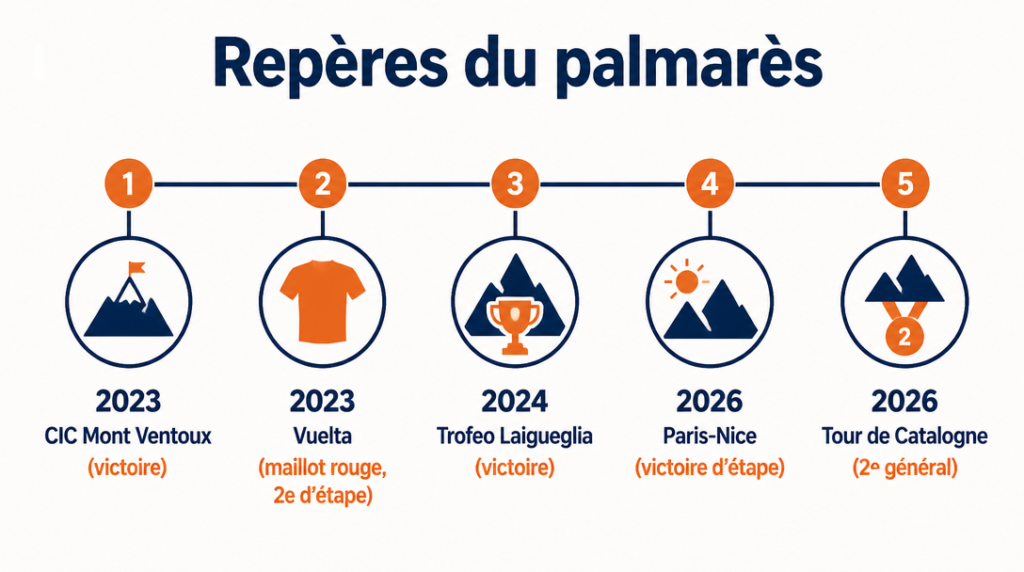 Infographie des victoires et podiums marquants du coureur