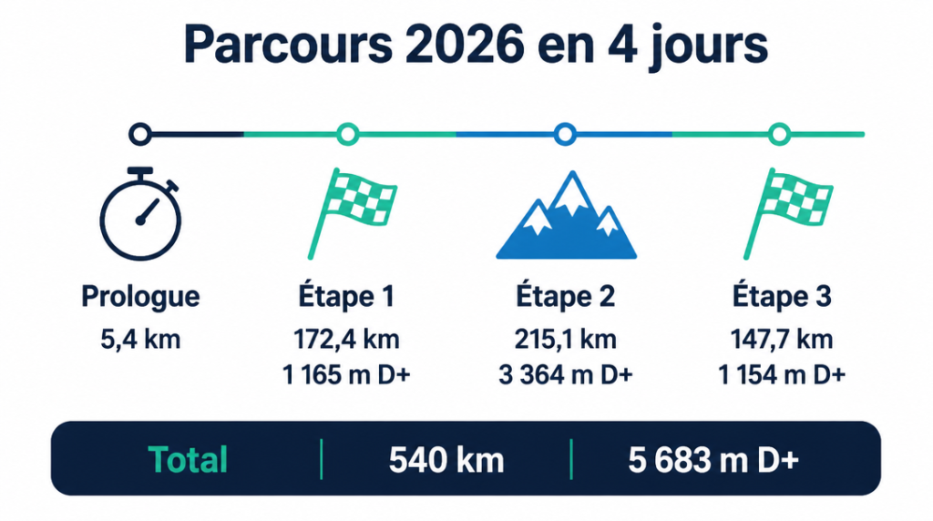 Parcours 2026 en 4 jours avec distances et dénivelés